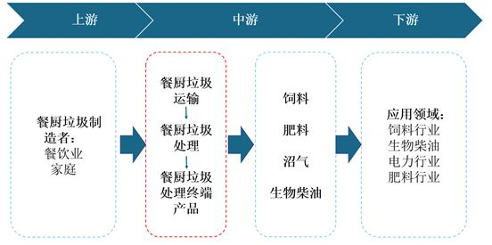 2021年中國餐廚垃圾處理產(chǎn)業(yè)現(xiàn)狀與投資戰(zhàn)略研究！